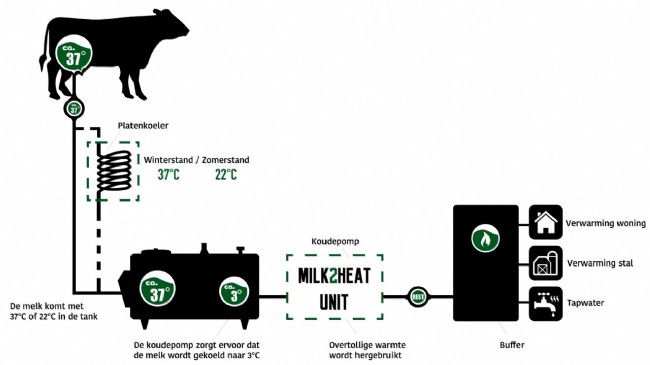 MILK2HEAT is het resultaat van een krachtige samenwerking tussen Mueller en Loohuis Agro Neutraal.